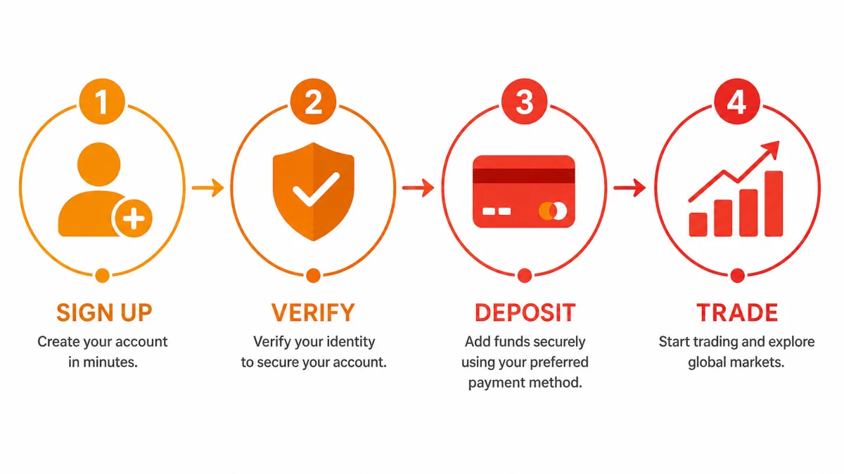 Virexa Trading — infografía de pasos de registro